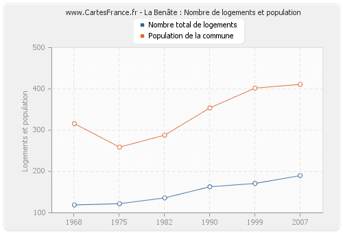 La Benâte : Nombre de logements et population